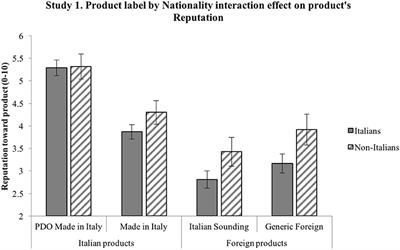 Frontiers | Italian Food? Sounds Good! Made in Italy and Italian